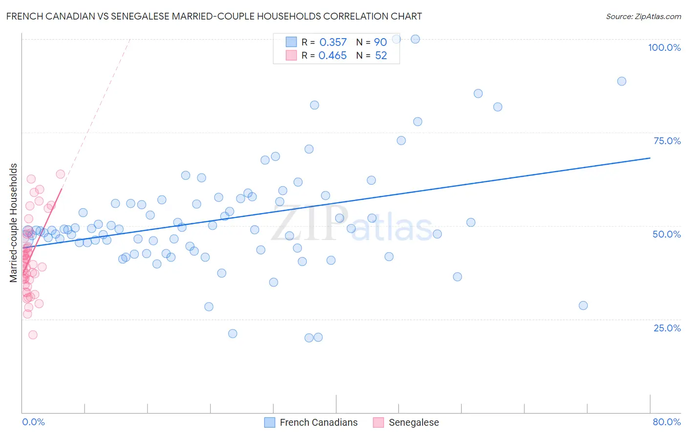 French Canadian vs Senegalese Married-couple Households