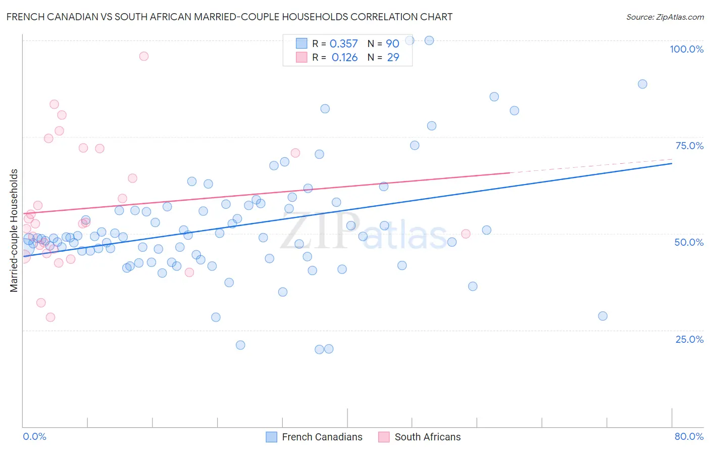 French Canadian vs South African Married-couple Households