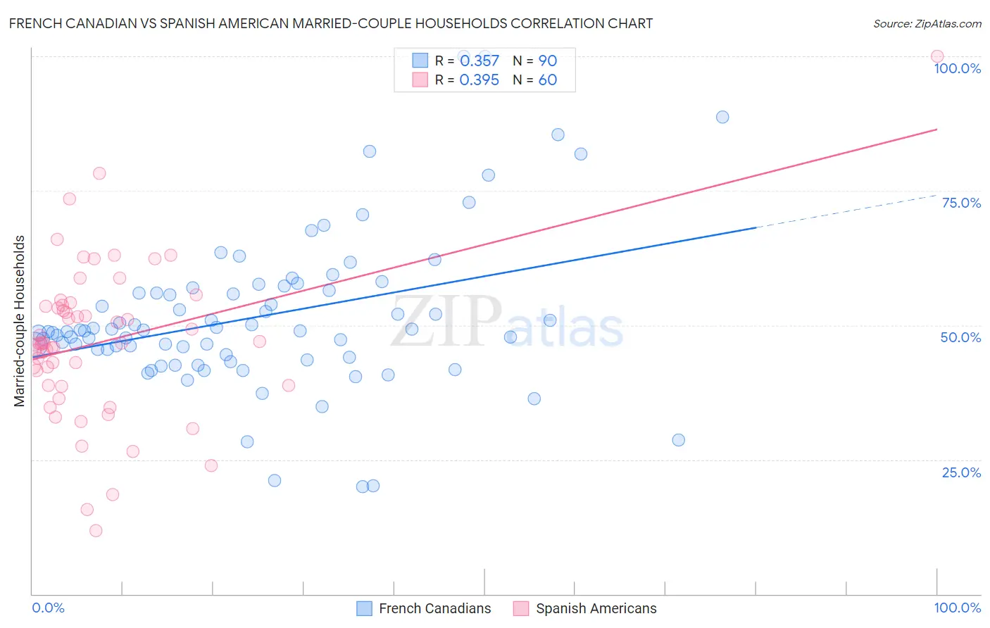 French Canadian vs Spanish American Married-couple Households