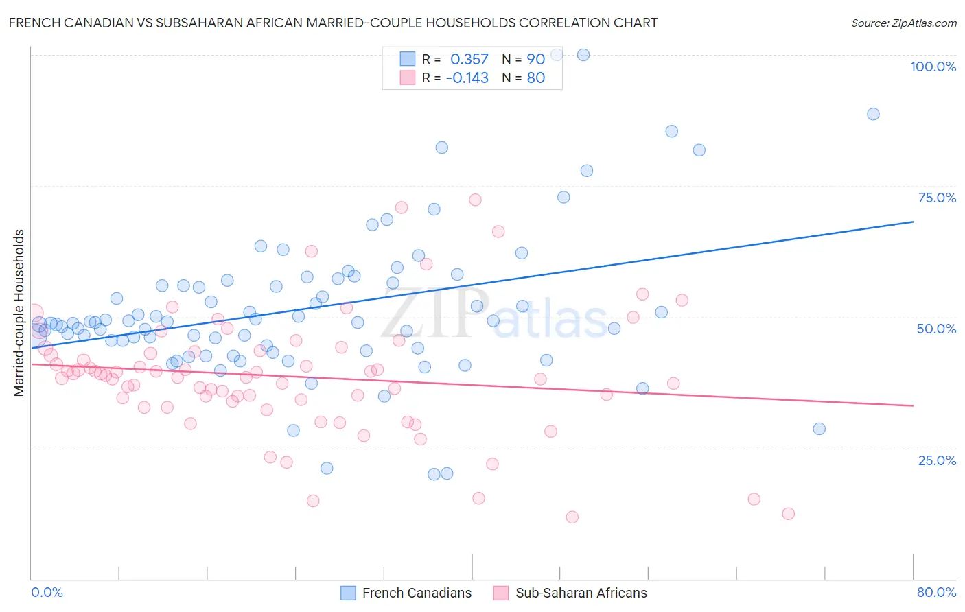 French Canadian vs Subsaharan African Married-couple Households