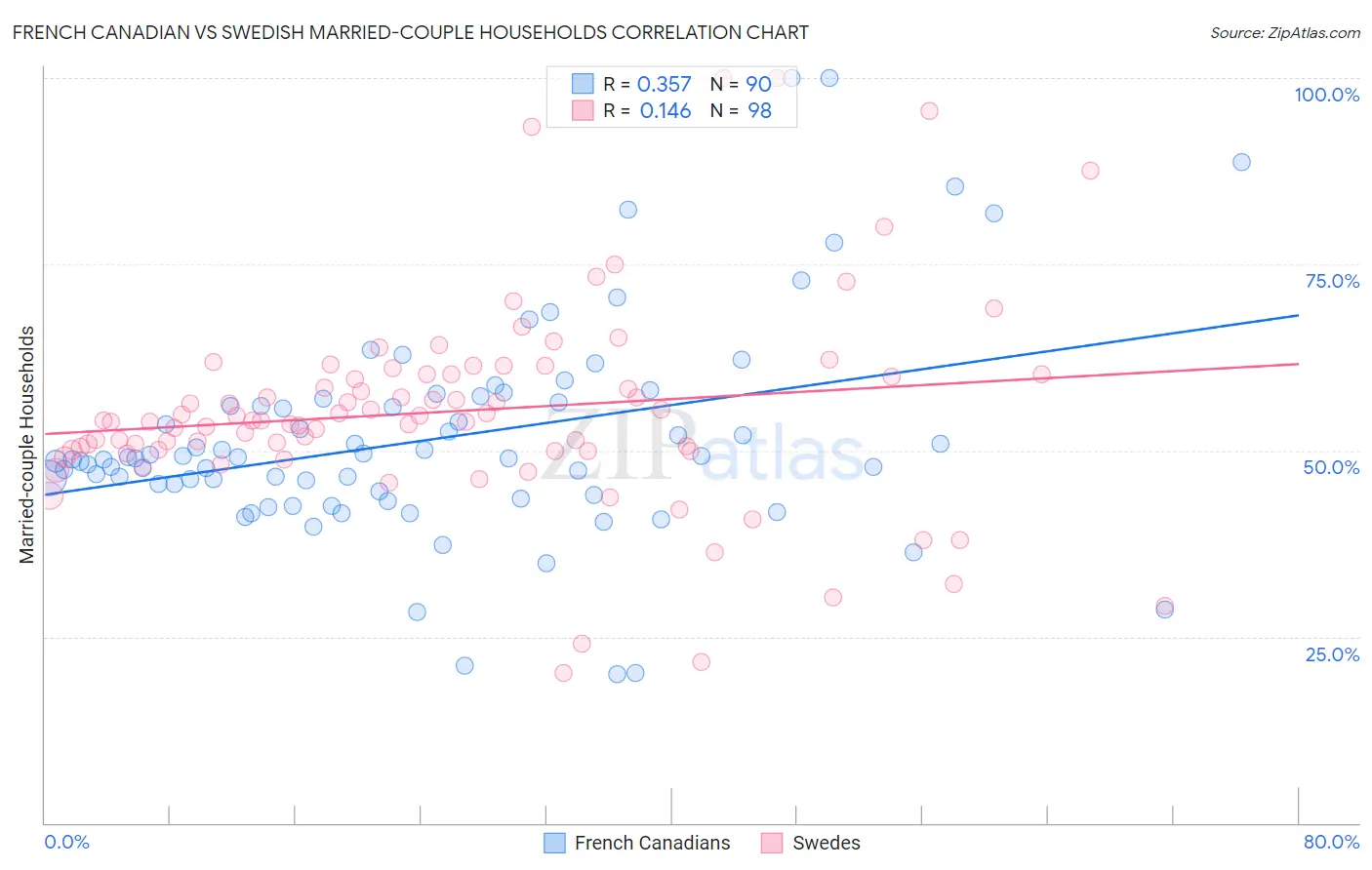 French Canadian vs Swedish Married-couple Households