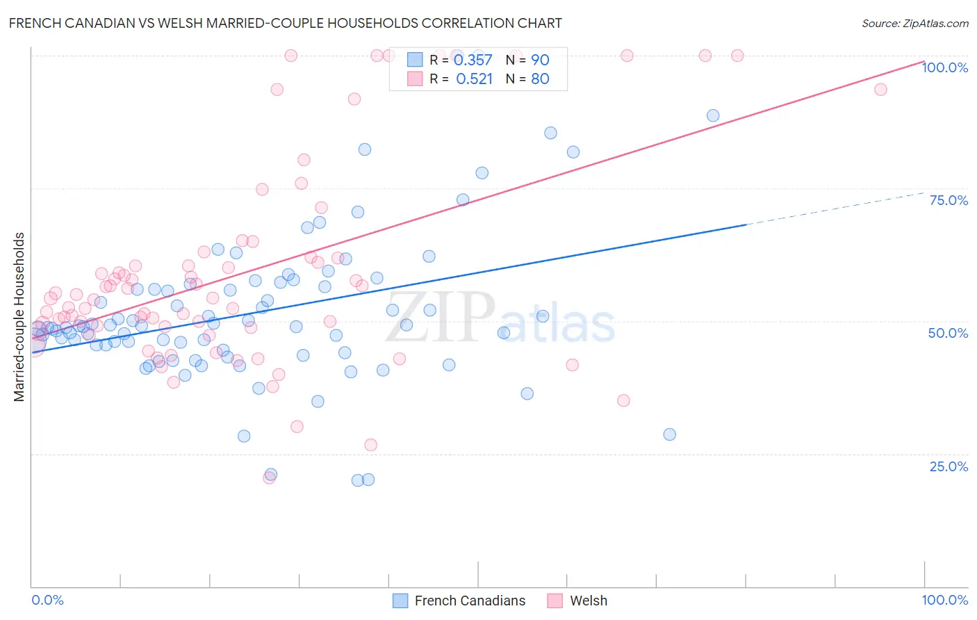 French Canadian vs Welsh Married-couple Households