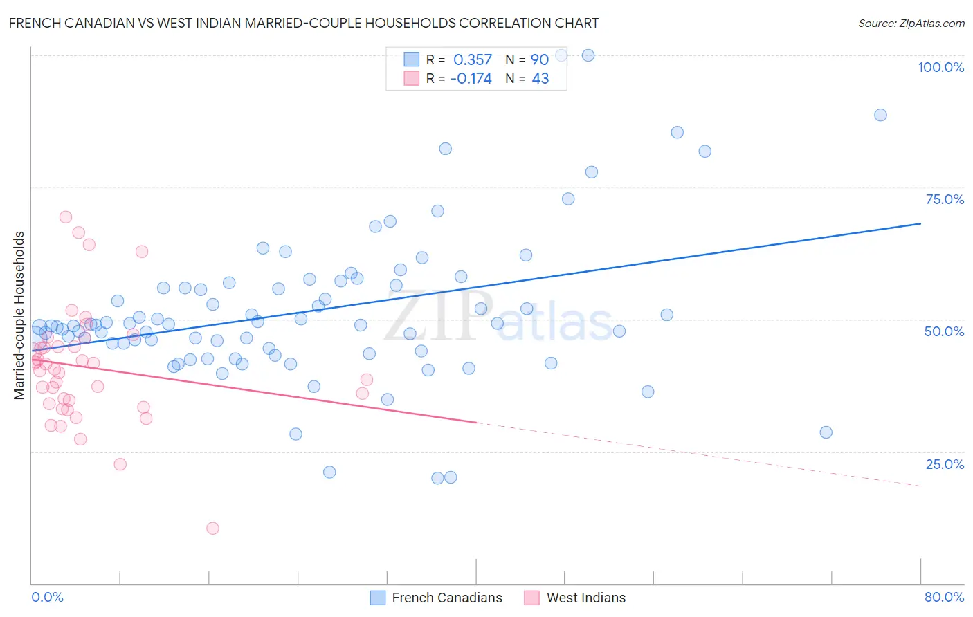 French Canadian vs West Indian Married-couple Households