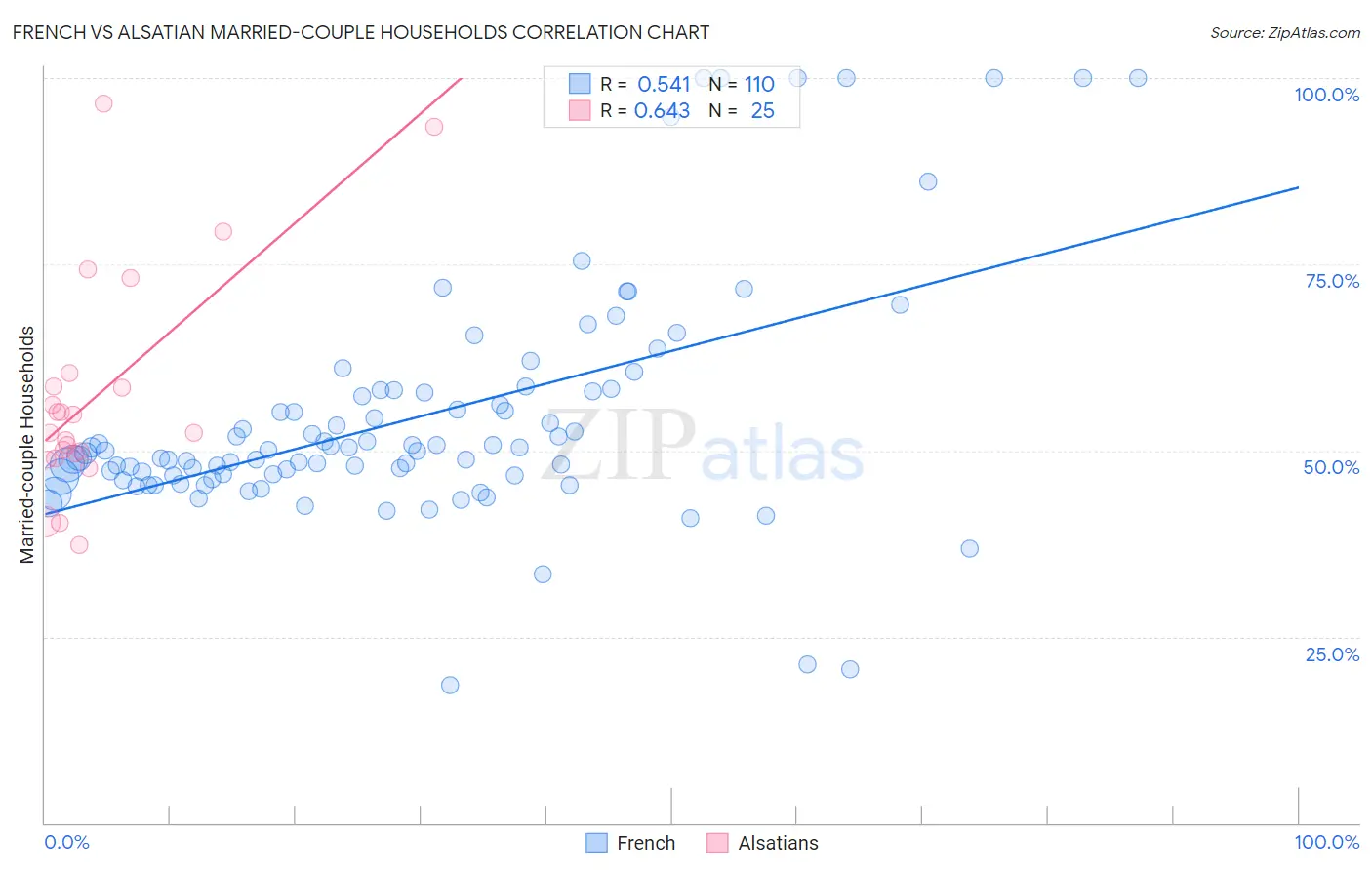 French vs Alsatian Married-couple Households