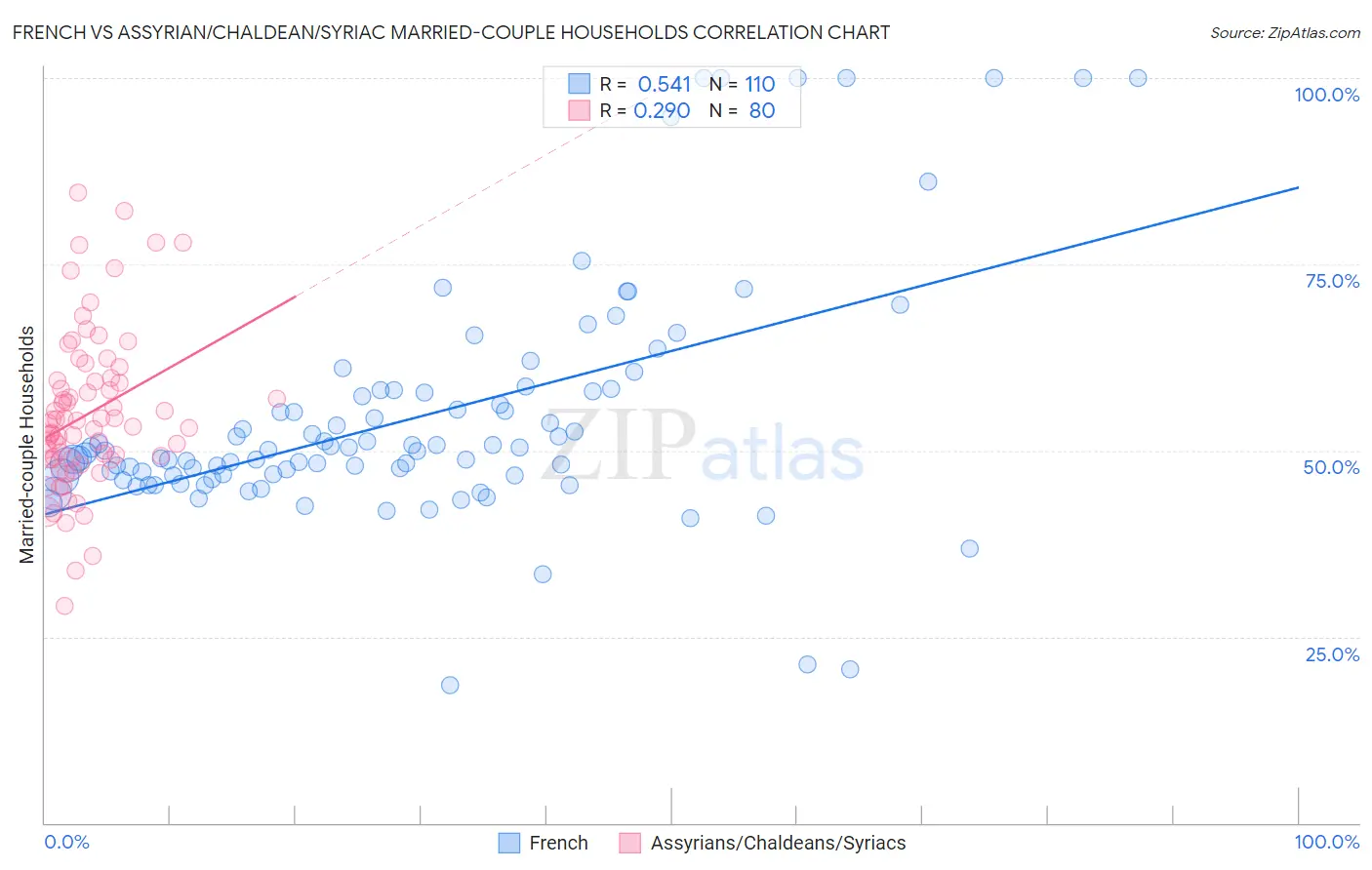 French vs Assyrian/Chaldean/Syriac Married-couple Households