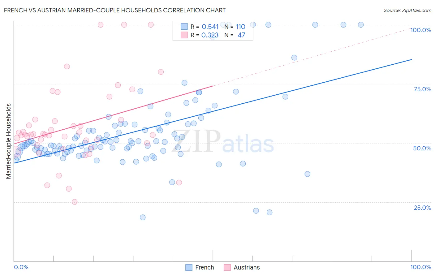 French vs Austrian Married-couple Households