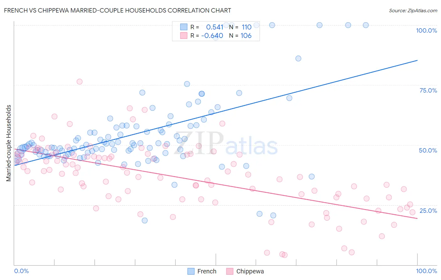 French vs Chippewa Married-couple Households