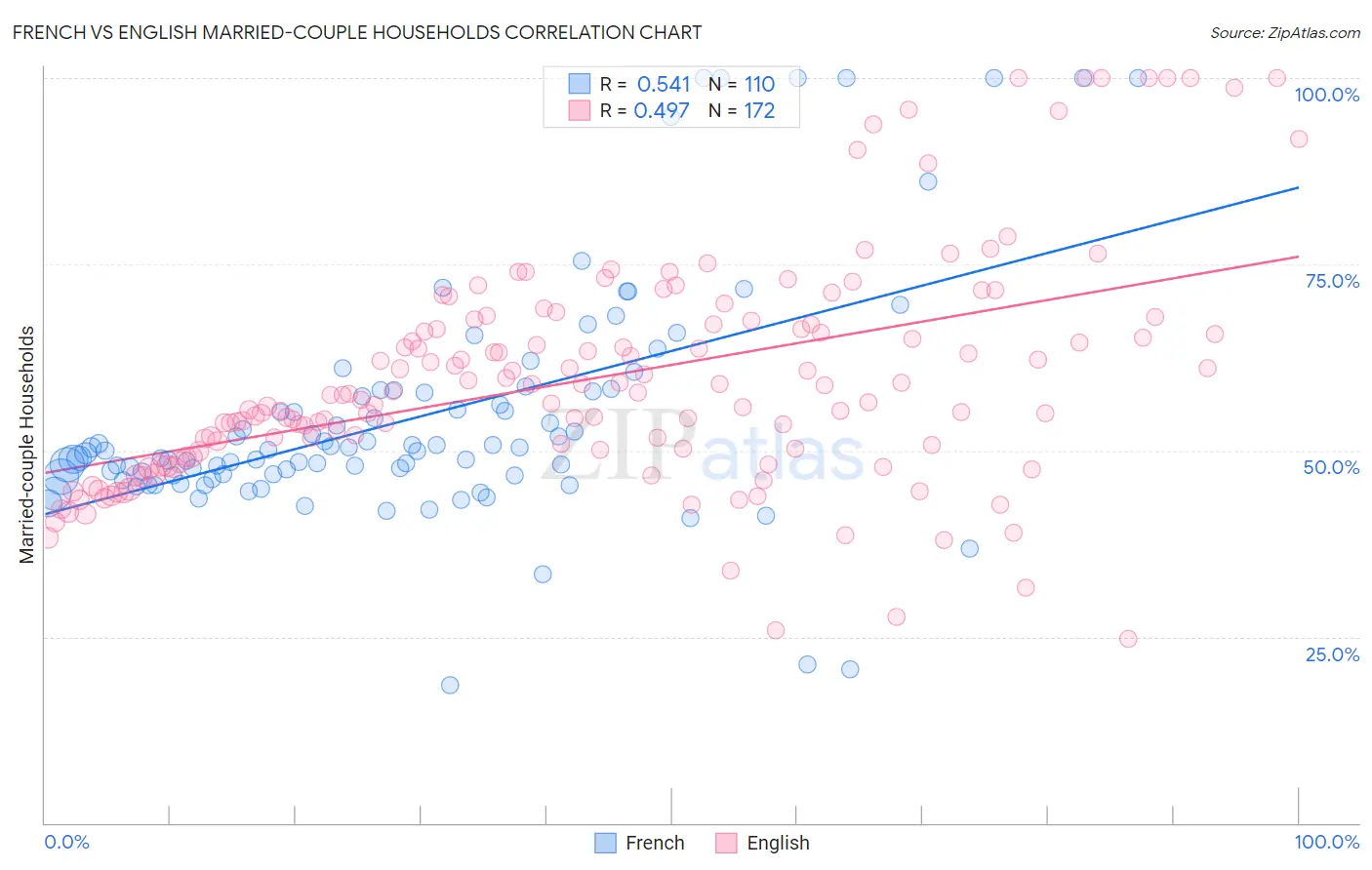 French vs English Married-couple Households