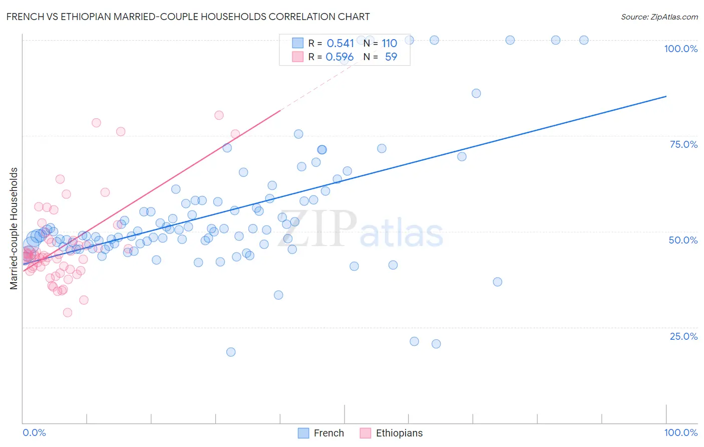 French vs Ethiopian Married-couple Households