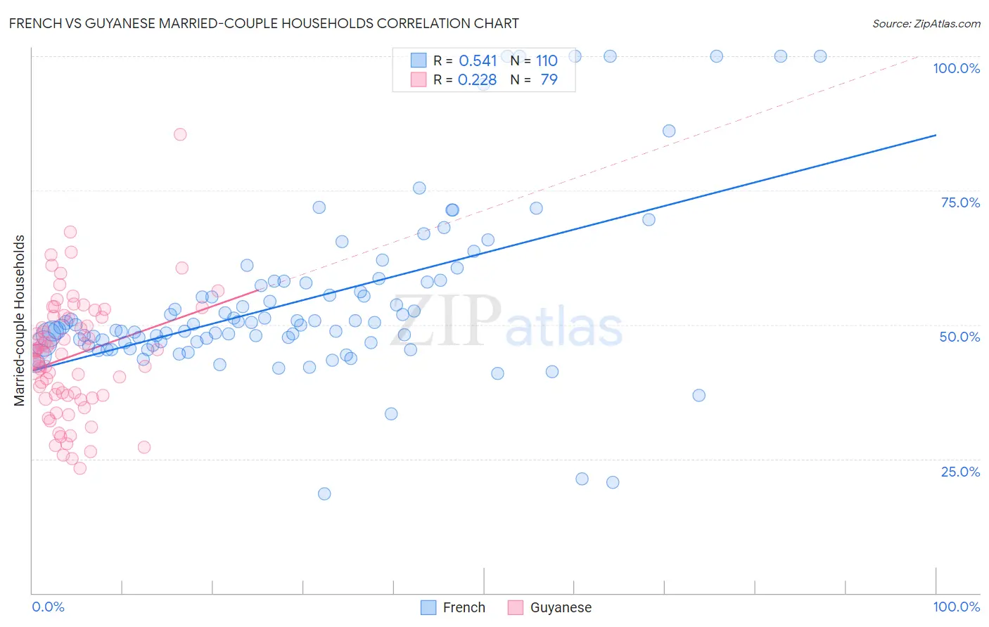 French vs Guyanese Married-couple Households