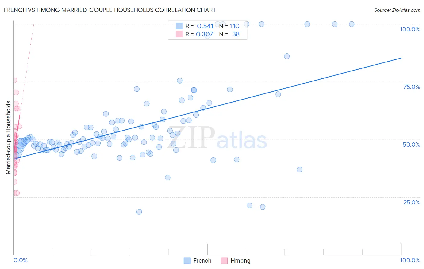 French vs Hmong Married-couple Households