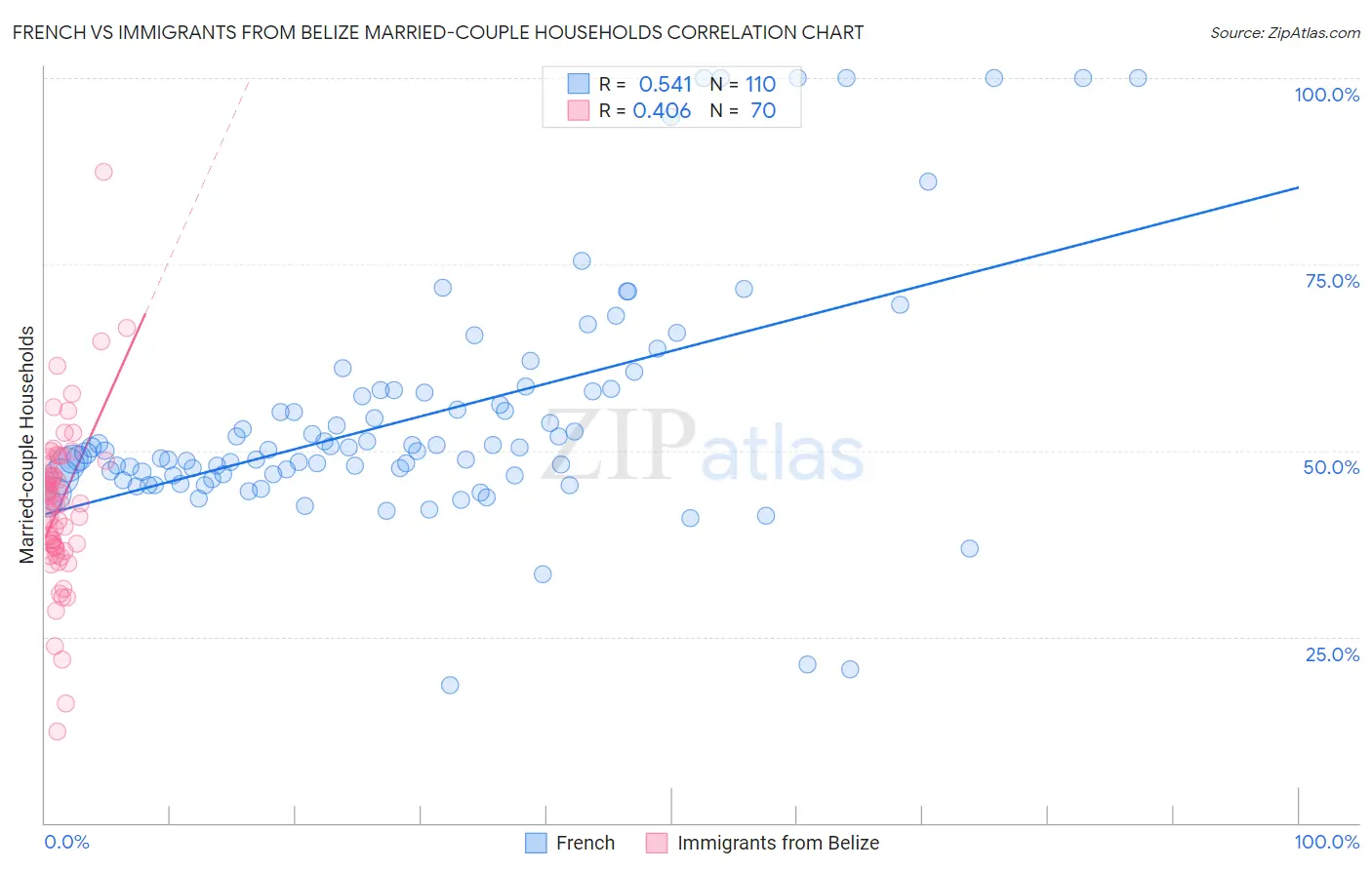 French vs Immigrants from Belize Married-couple Households