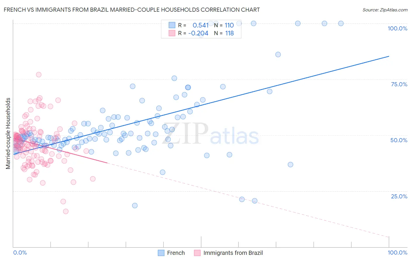 French vs Immigrants from Brazil Married-couple Households