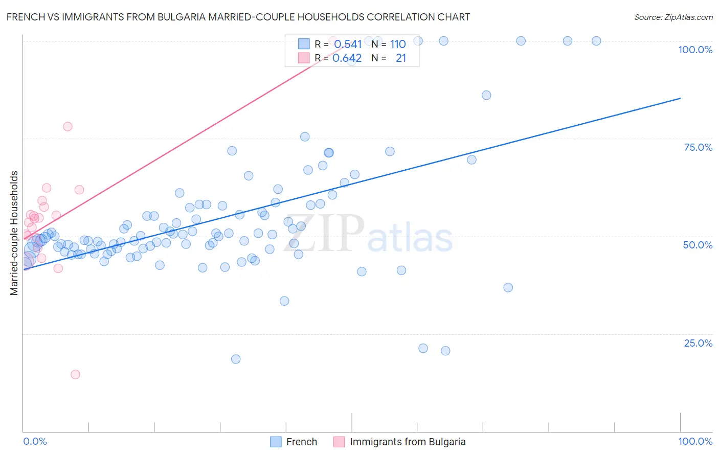 French vs Immigrants from Bulgaria Married-couple Households