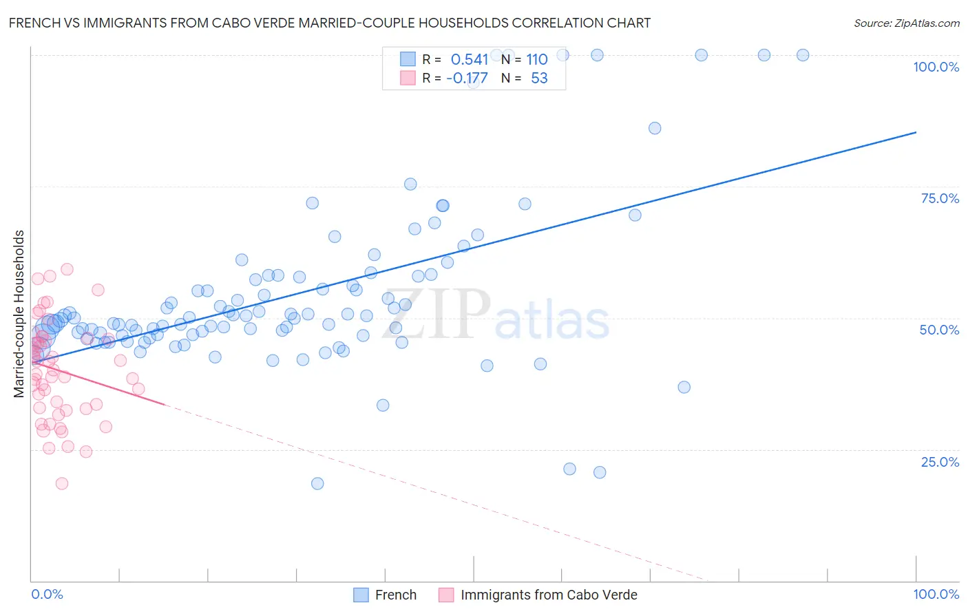 French vs Immigrants from Cabo Verde Married-couple Households