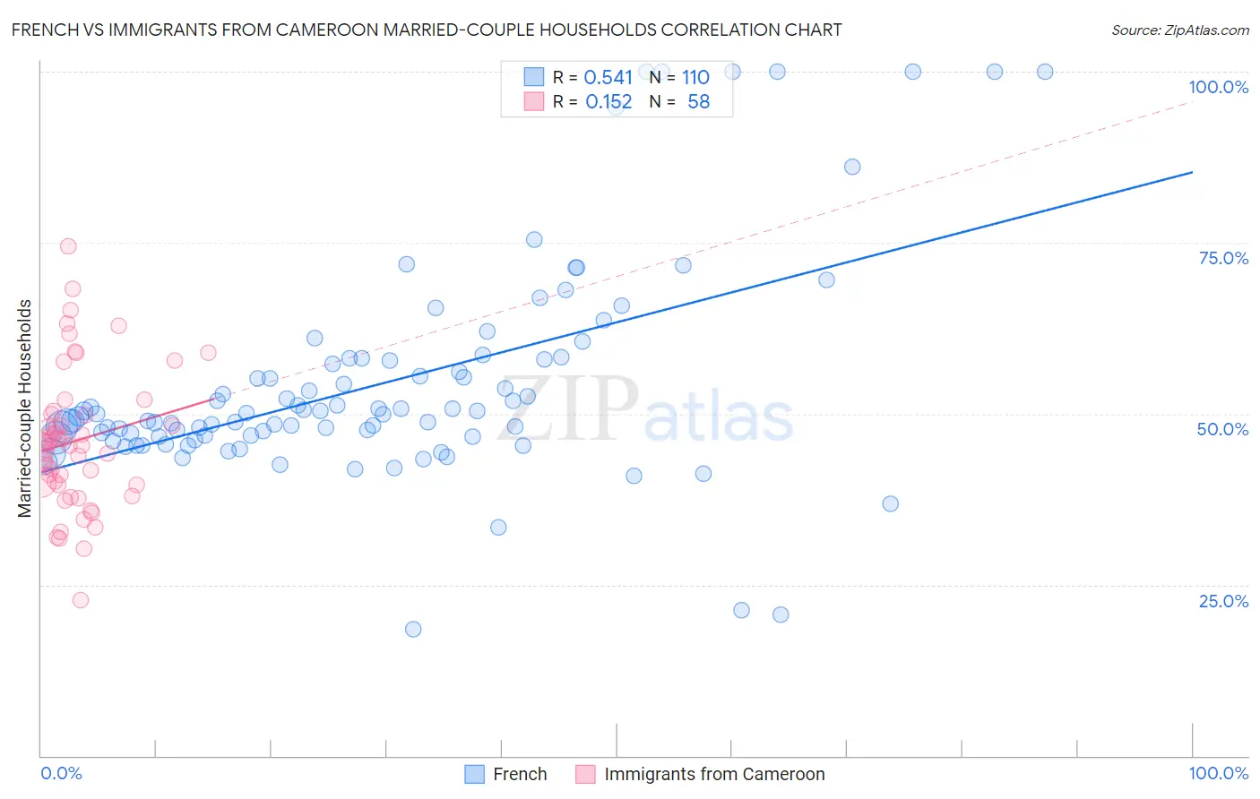 French vs Immigrants from Cameroon Married-couple Households