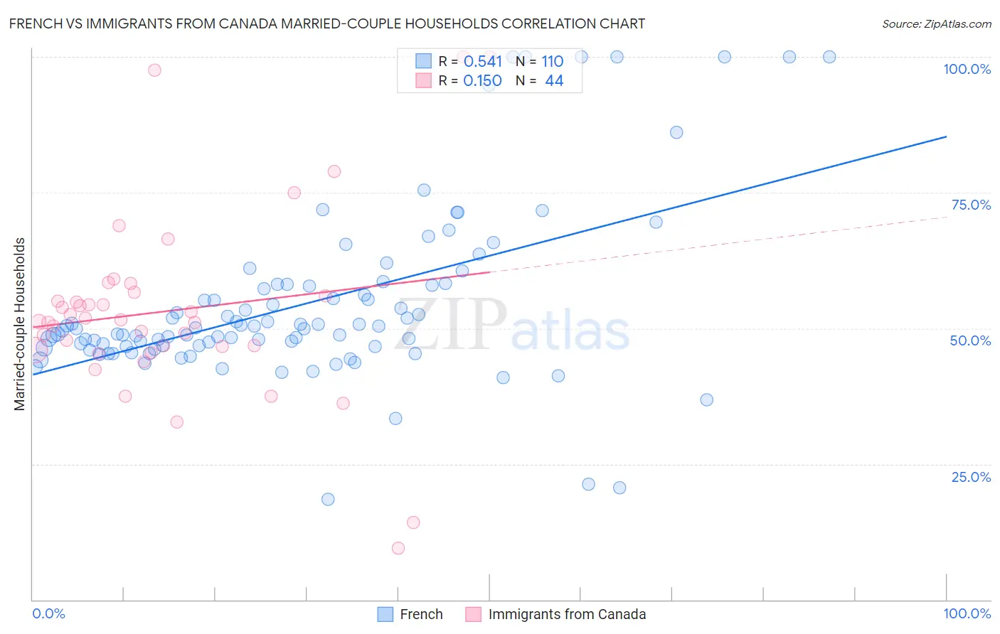 French vs Immigrants from Canada Married-couple Households