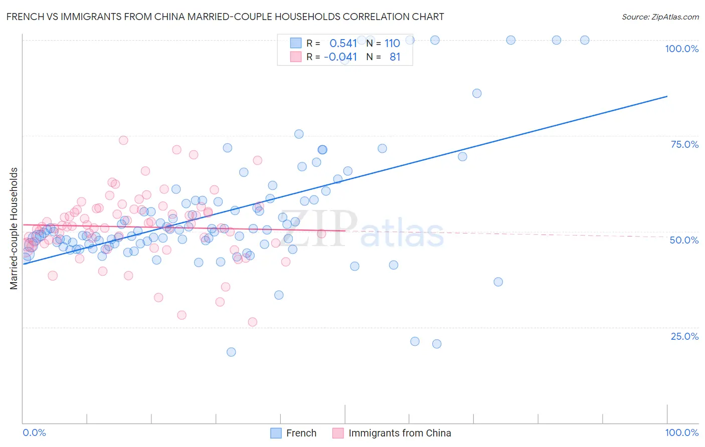 French vs Immigrants from China Married-couple Households