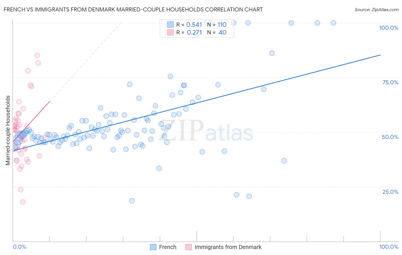 French vs Immigrants from Denmark Married-couple Households