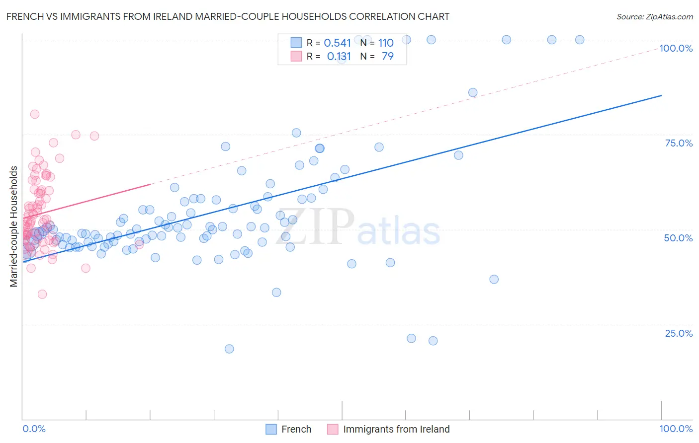 French vs Immigrants from Ireland Married-couple Households