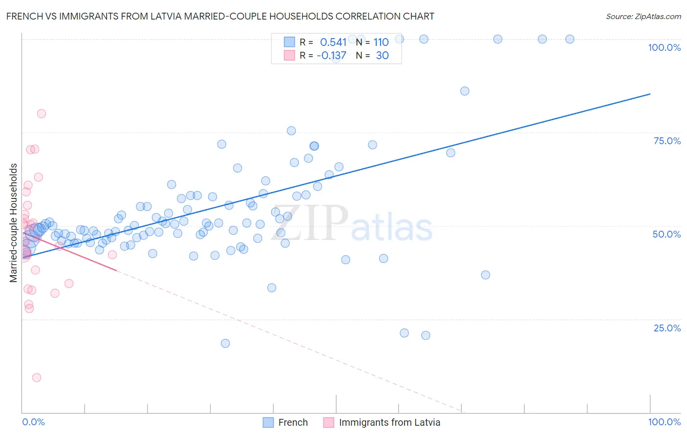 French vs Immigrants from Latvia Married-couple Households