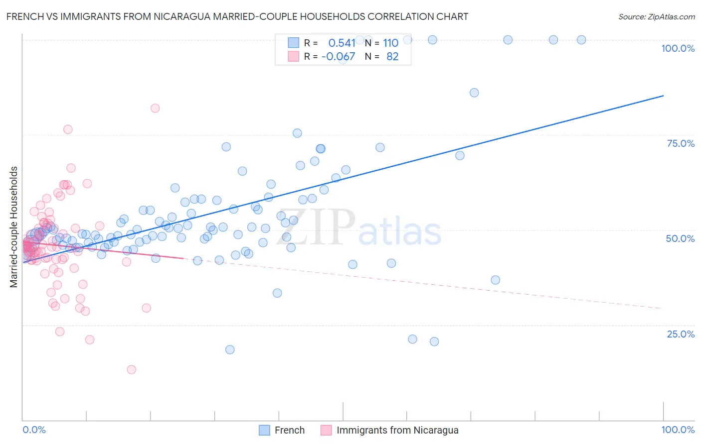 French vs Immigrants from Nicaragua Married-couple Households