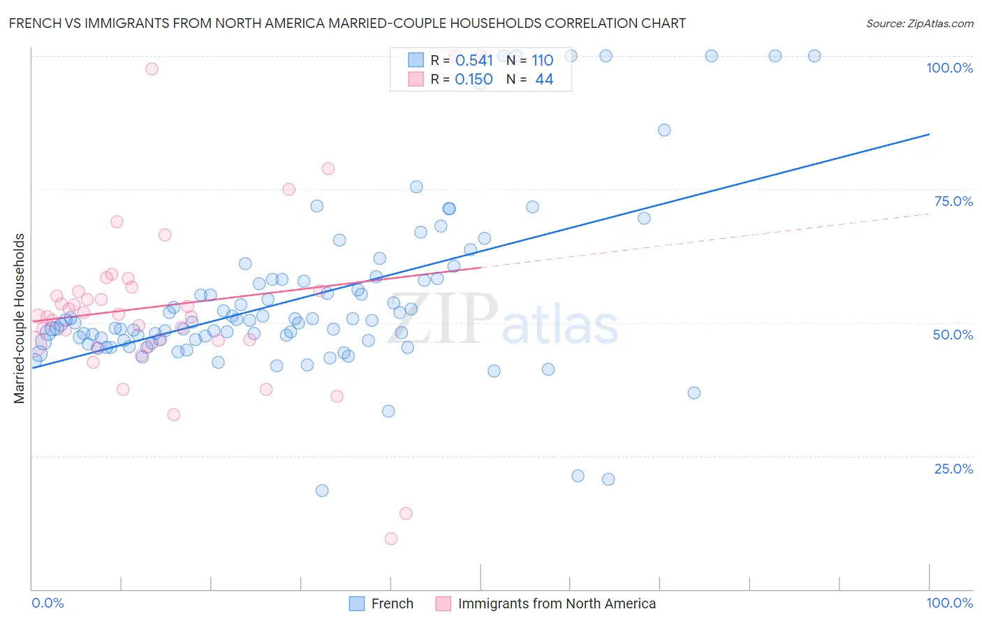 French vs Immigrants from North America Married-couple Households