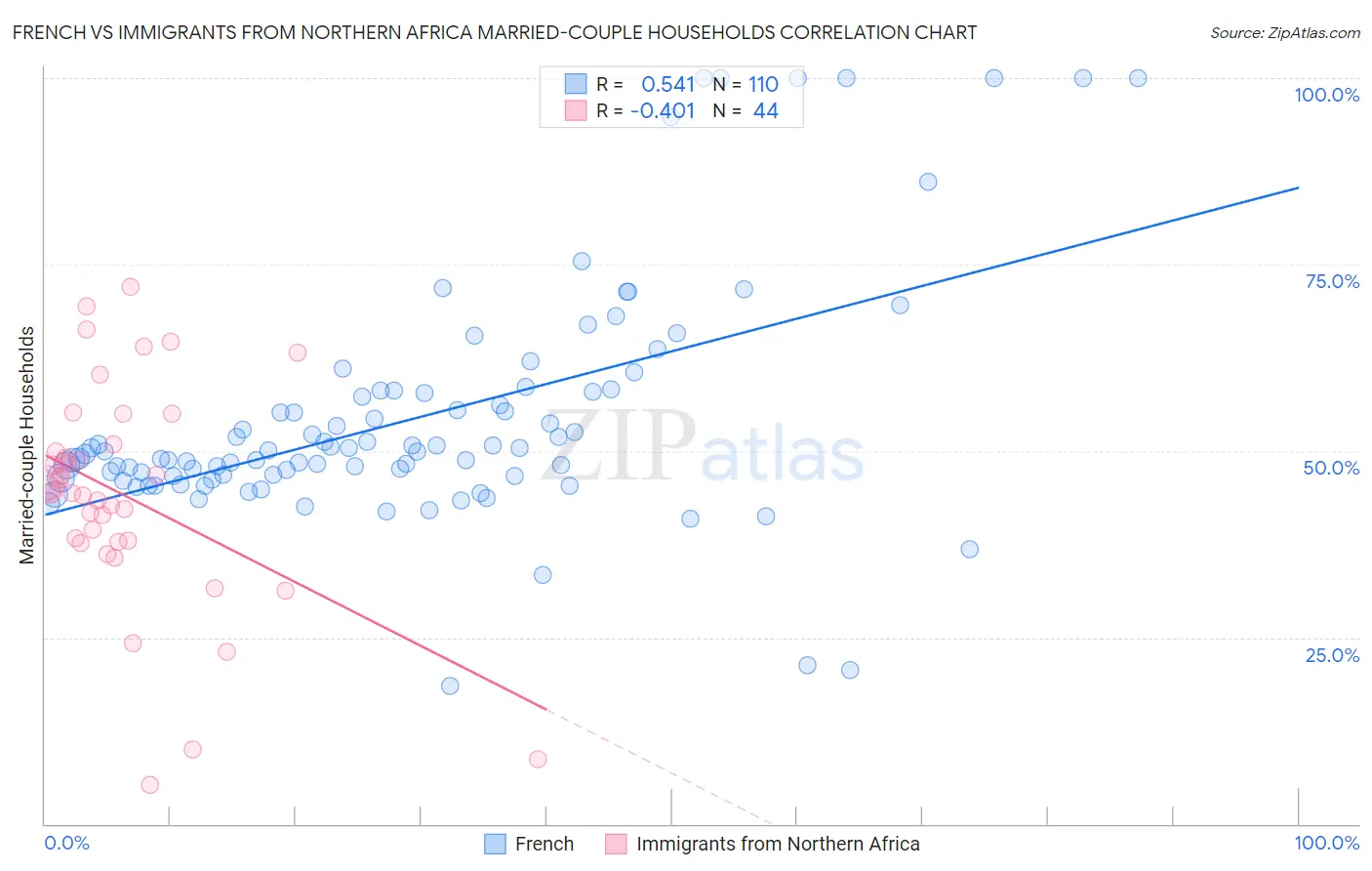 French vs Immigrants from Northern Africa Married-couple Households