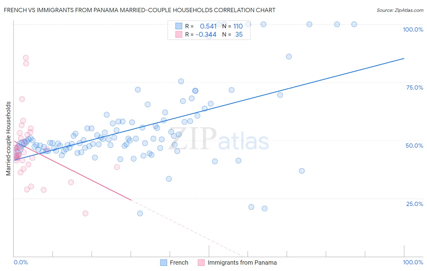 French vs Immigrants from Panama Married-couple Households