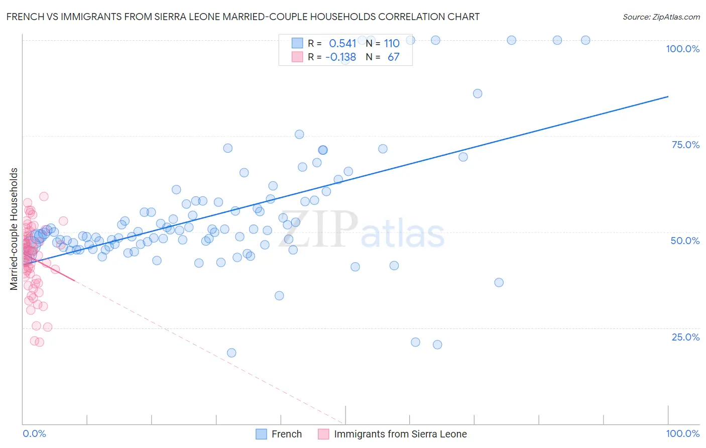 French vs Immigrants from Sierra Leone Married-couple Households