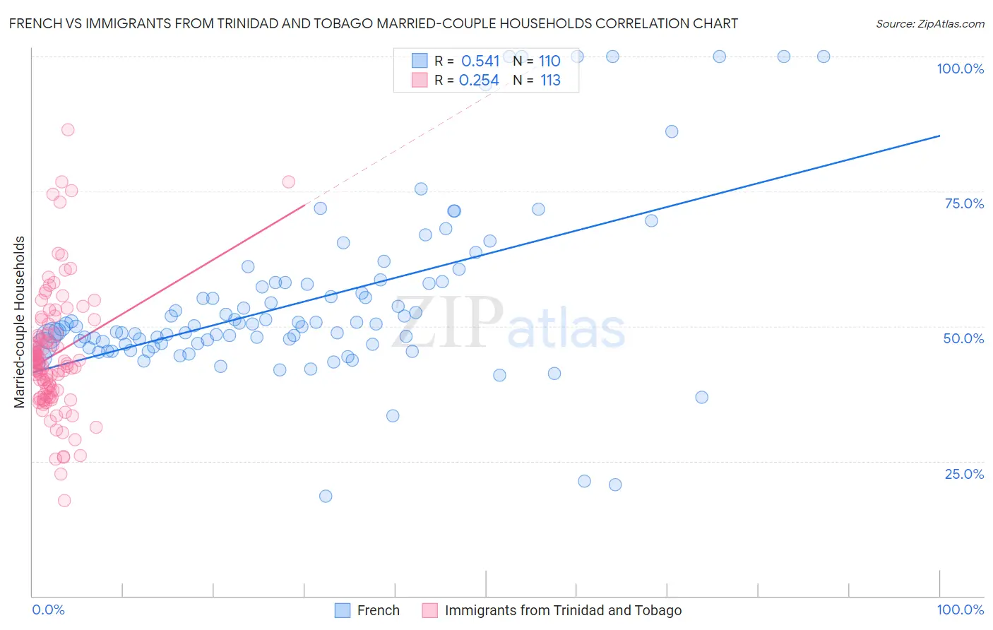 French vs Immigrants from Trinidad and Tobago Married-couple Households