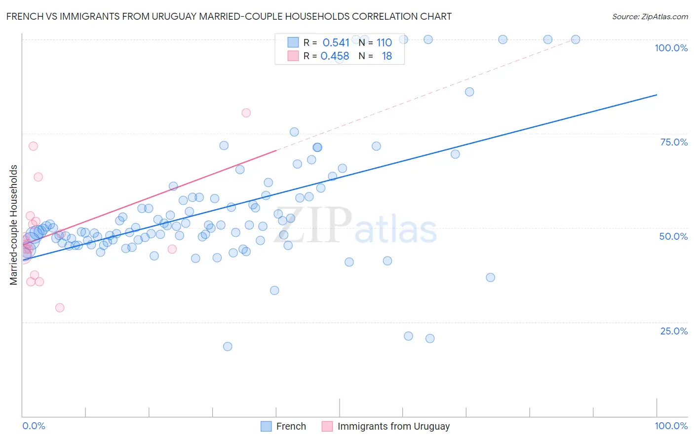 French vs Immigrants from Uruguay Married-couple Households