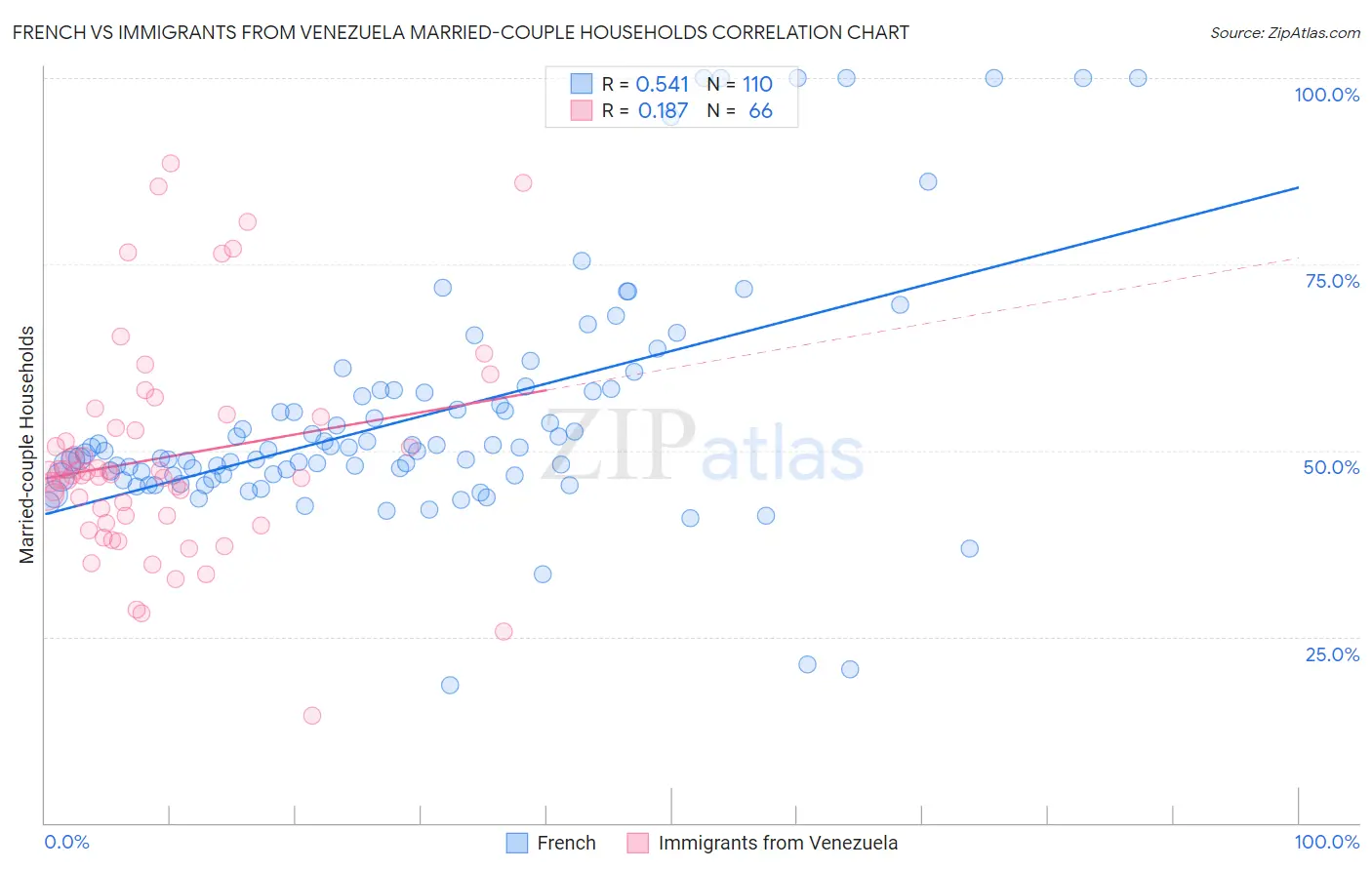 French vs Immigrants from Venezuela Married-couple Households