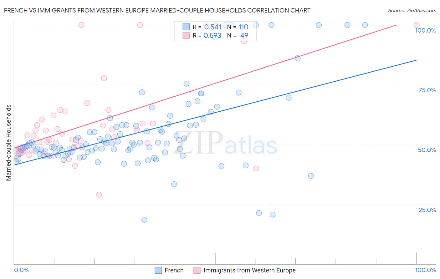 French vs Immigrants from Western Europe Married-couple Households