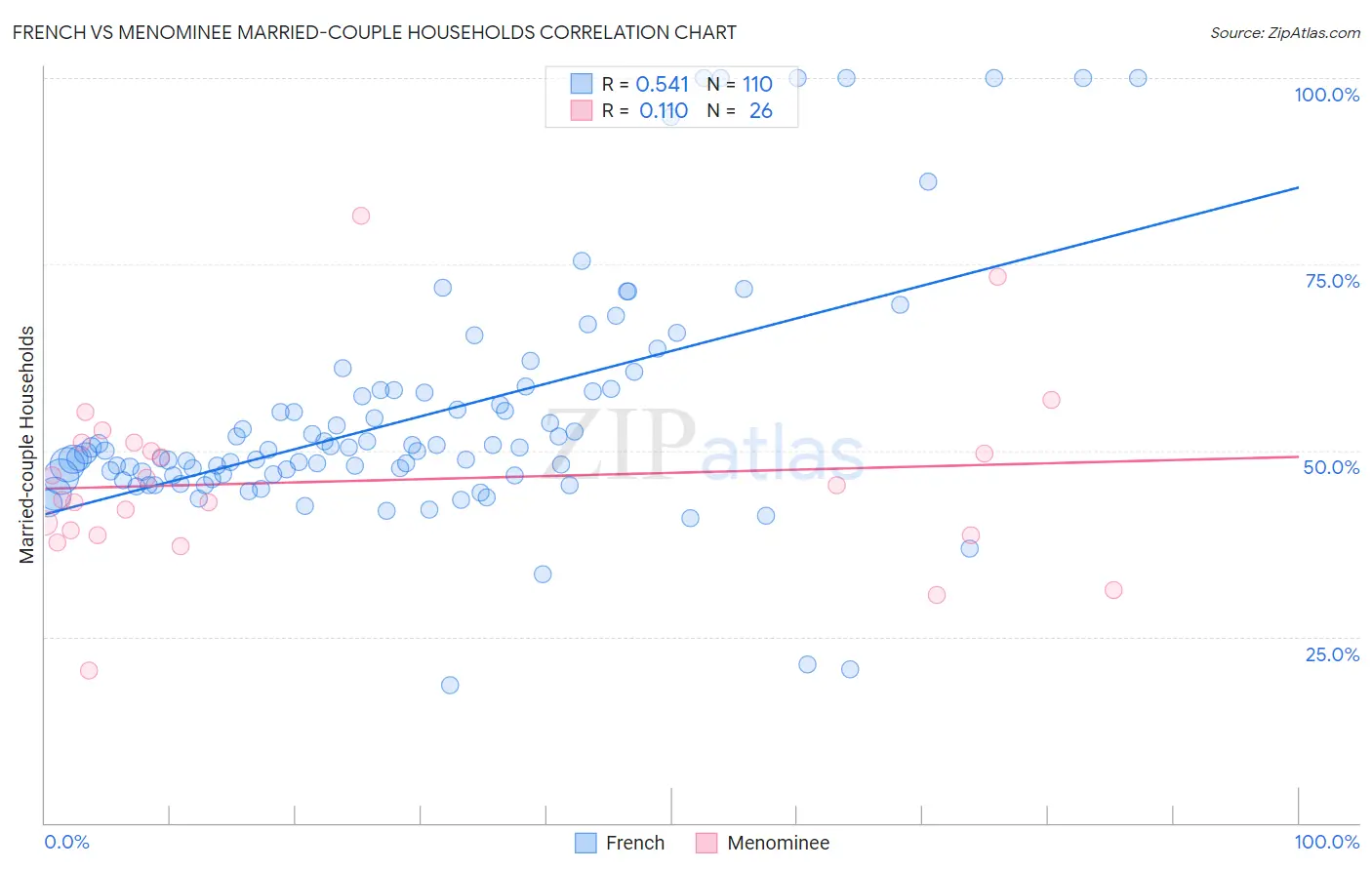 French vs Menominee Married-couple Households