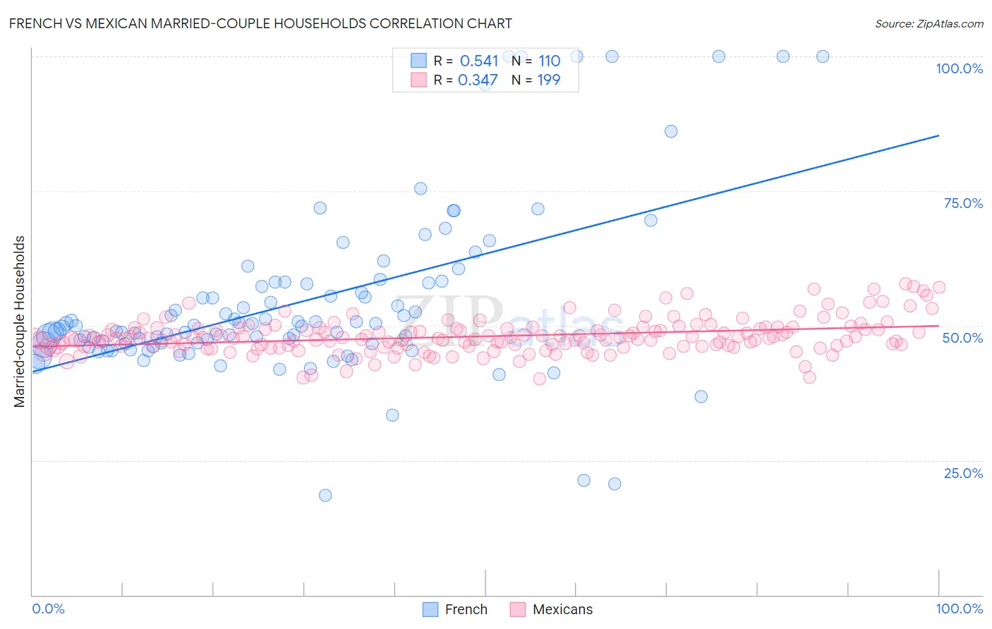 French vs Mexican Married-couple Households