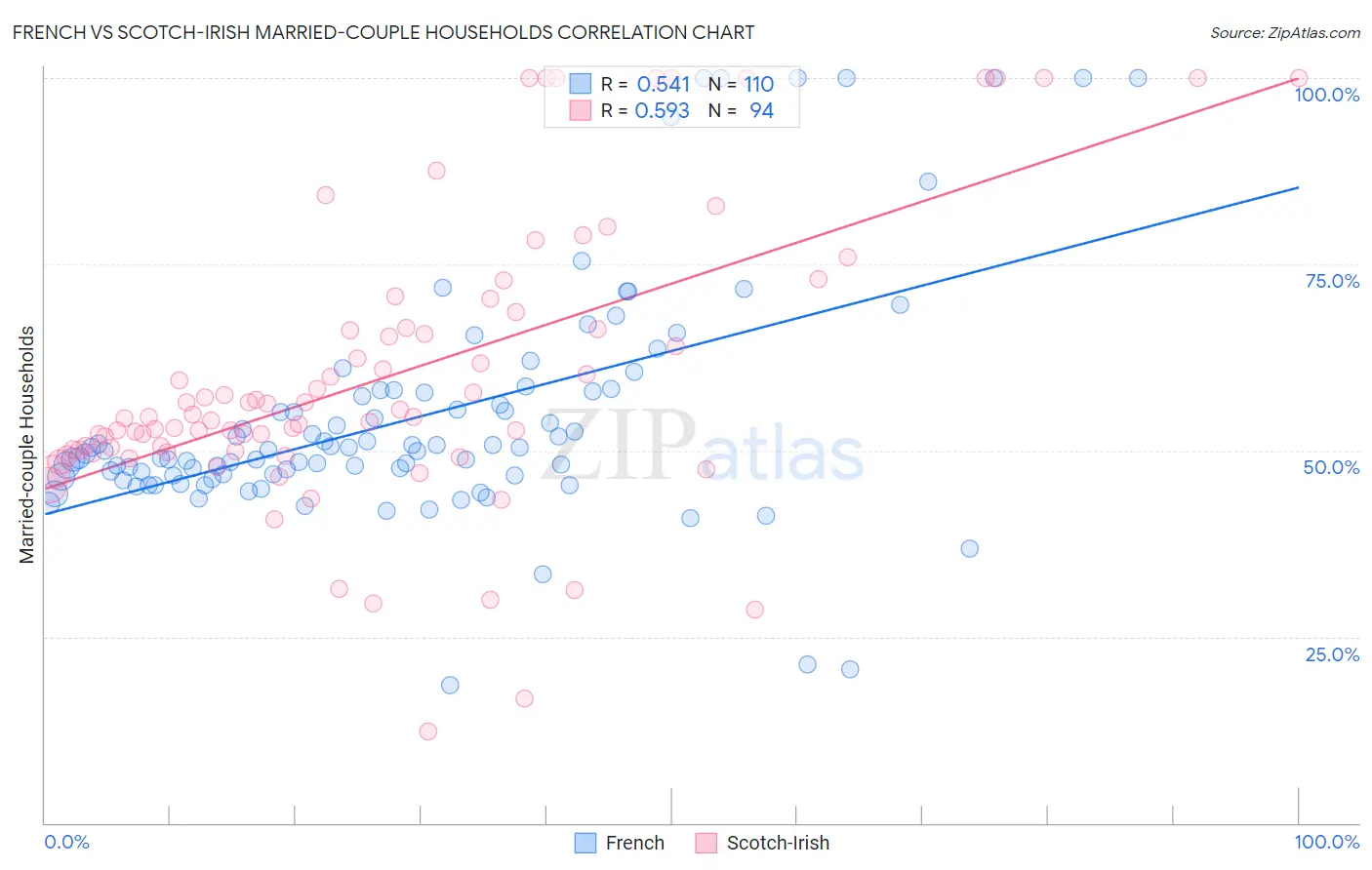 French vs Scotch-Irish Married-couple Households