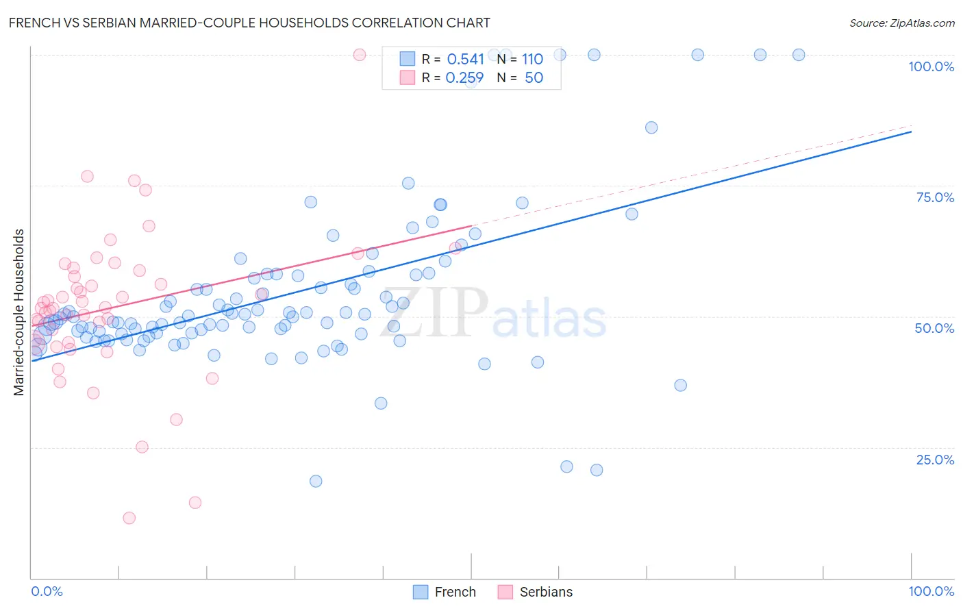 French vs Serbian Married-couple Households