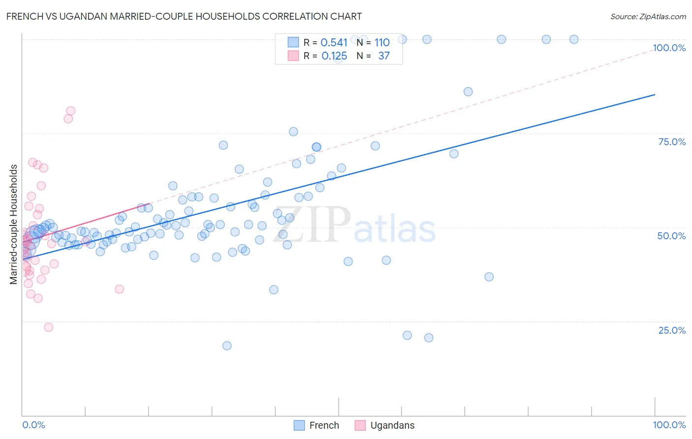 French vs Ugandan Married-couple Households