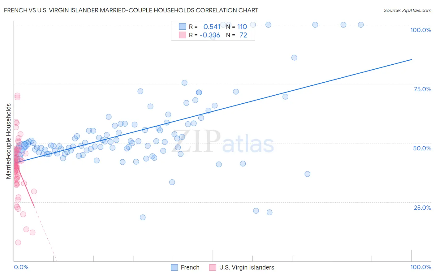 French vs U.S. Virgin Islander Married-couple Households