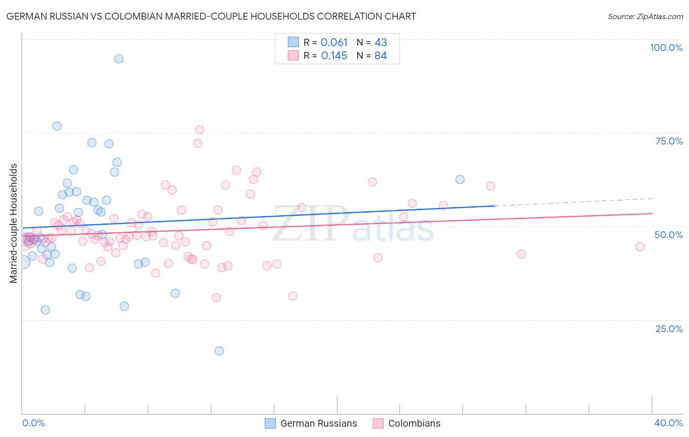 German Russian vs Colombian Married-couple Households