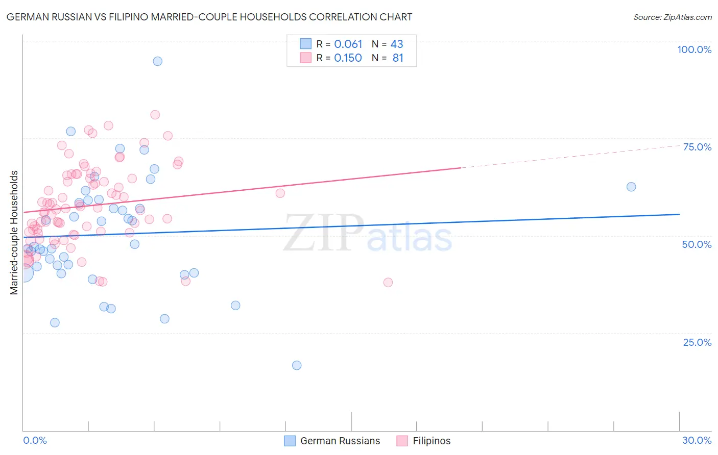 German Russian vs Filipino Married-couple Households