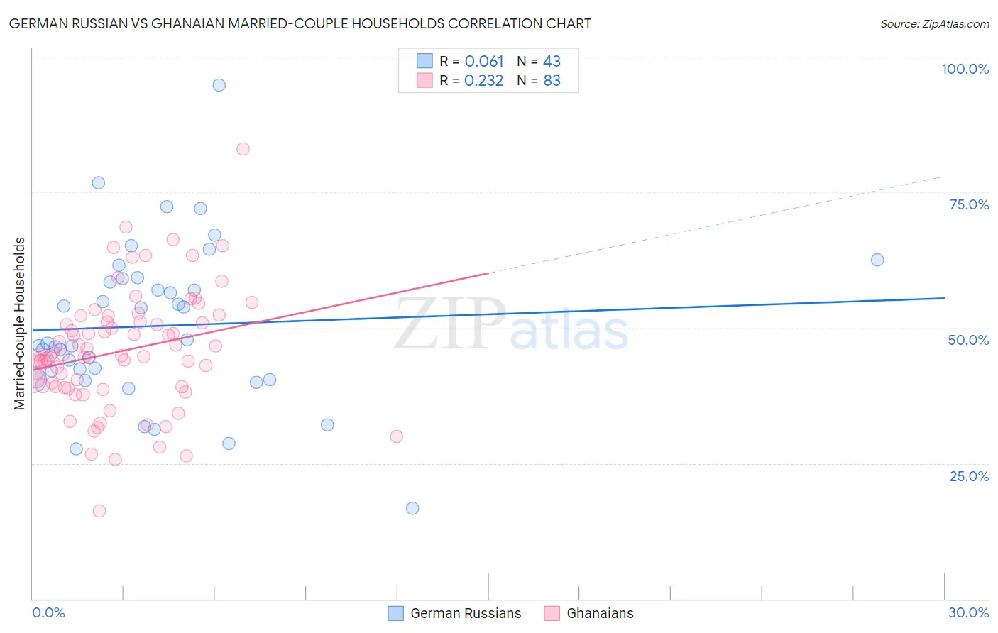 German Russian vs Ghanaian Married-couple Households