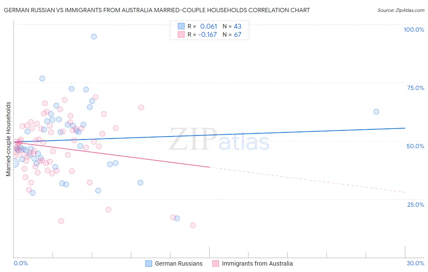 German Russian vs Immigrants from Australia Married-couple Households
