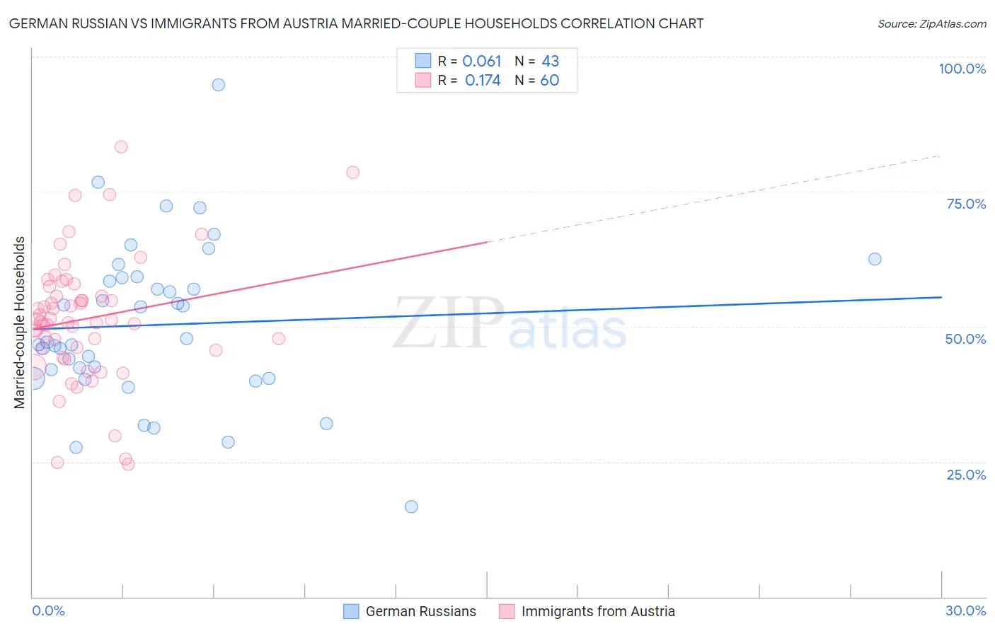 German Russian vs Immigrants from Austria Married-couple Households