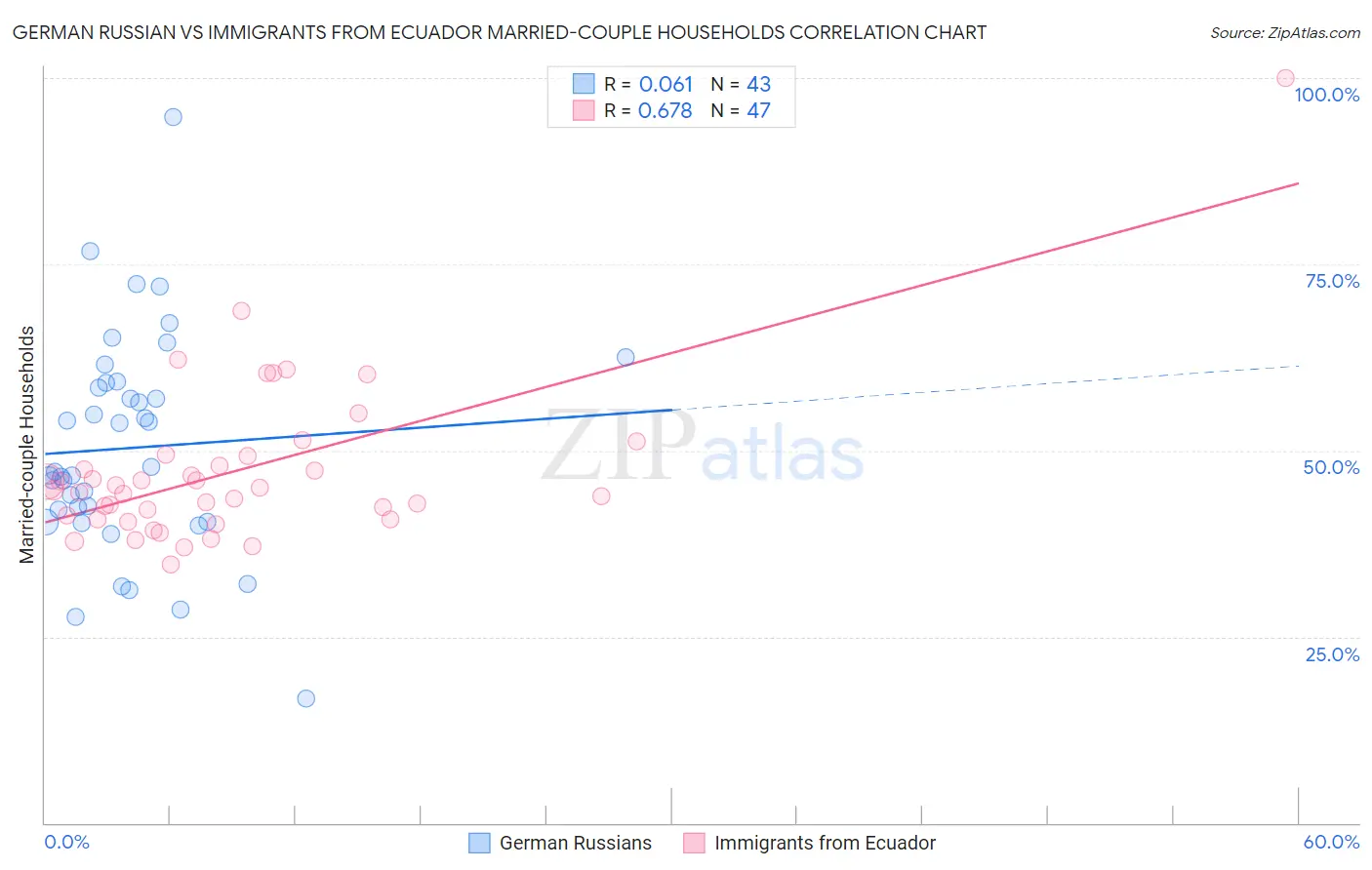 German Russian vs Immigrants from Ecuador Married-couple Households