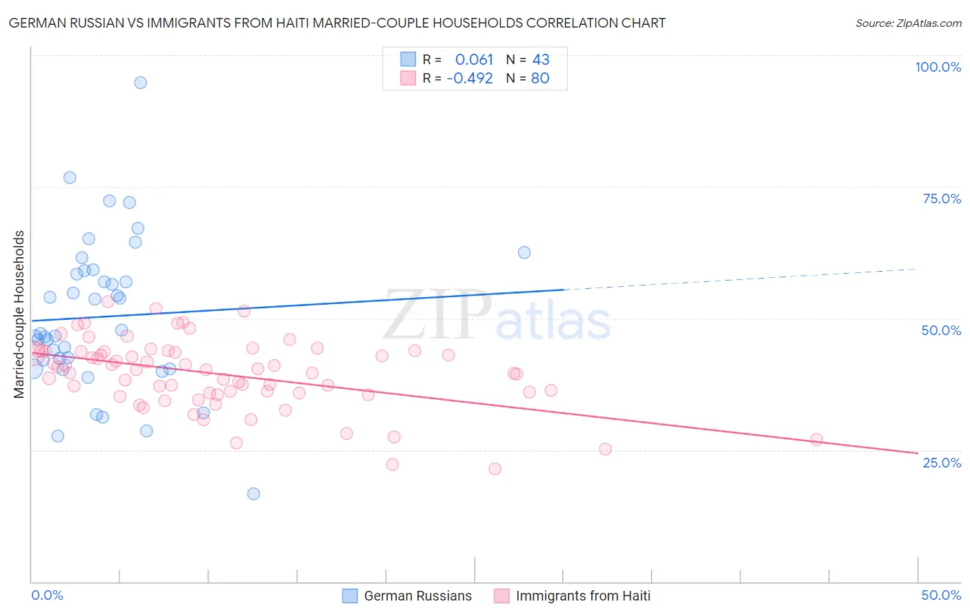 German Russian vs Immigrants from Haiti Married-couple Households