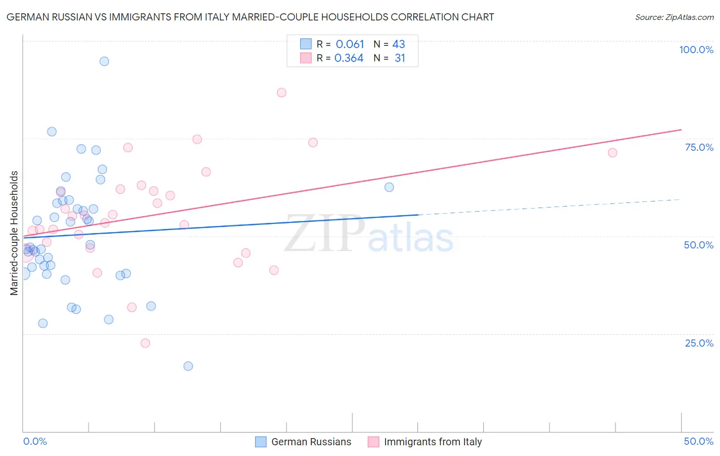 German Russian vs Immigrants from Italy Married-couple Households