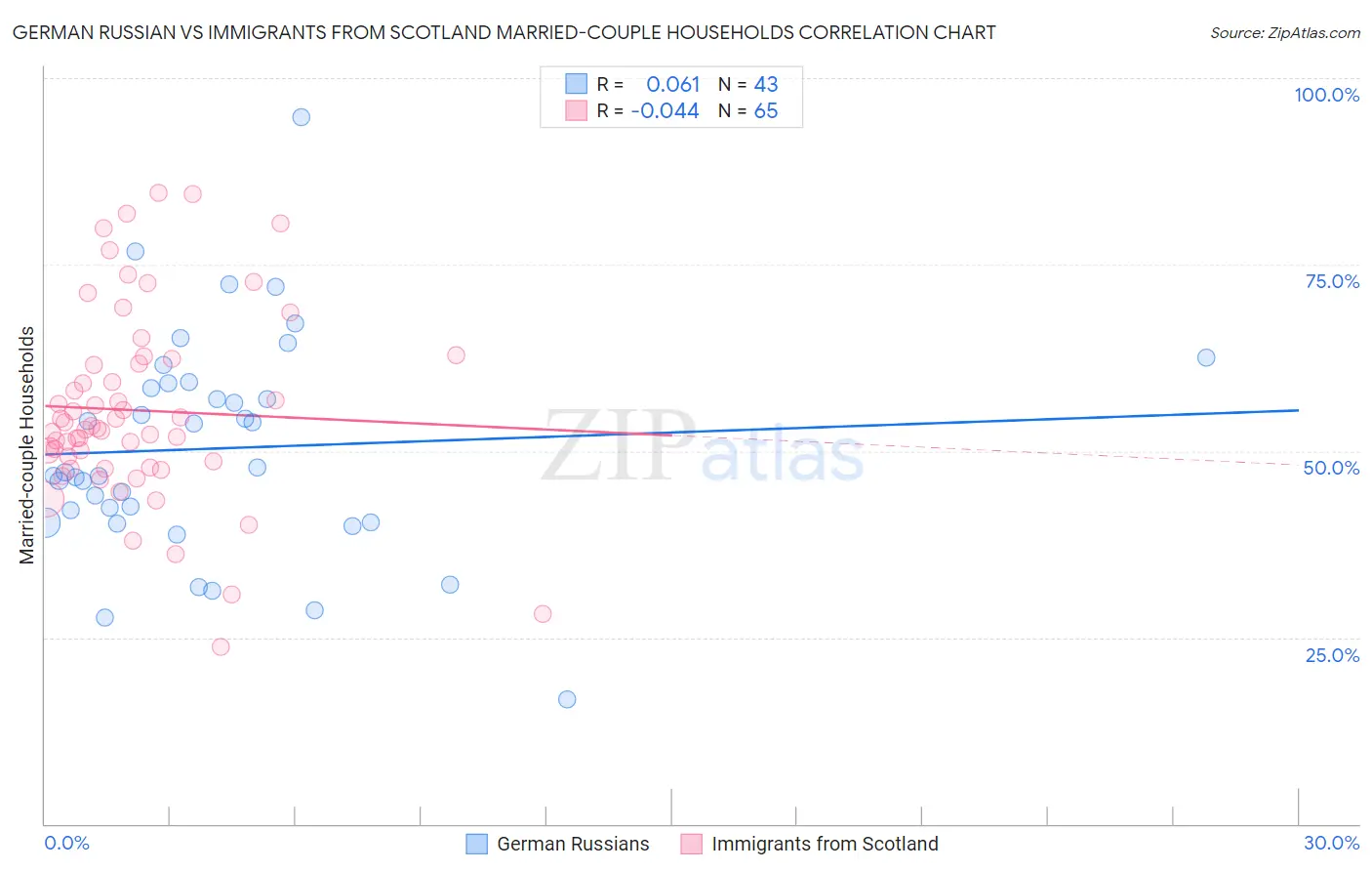 German Russian vs Immigrants from Scotland Married-couple Households