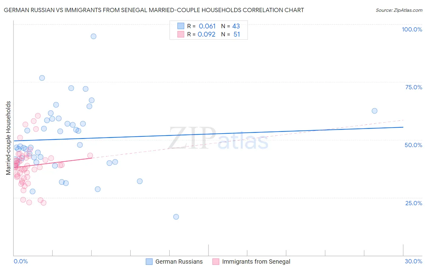 German Russian vs Immigrants from Senegal Married-couple Households